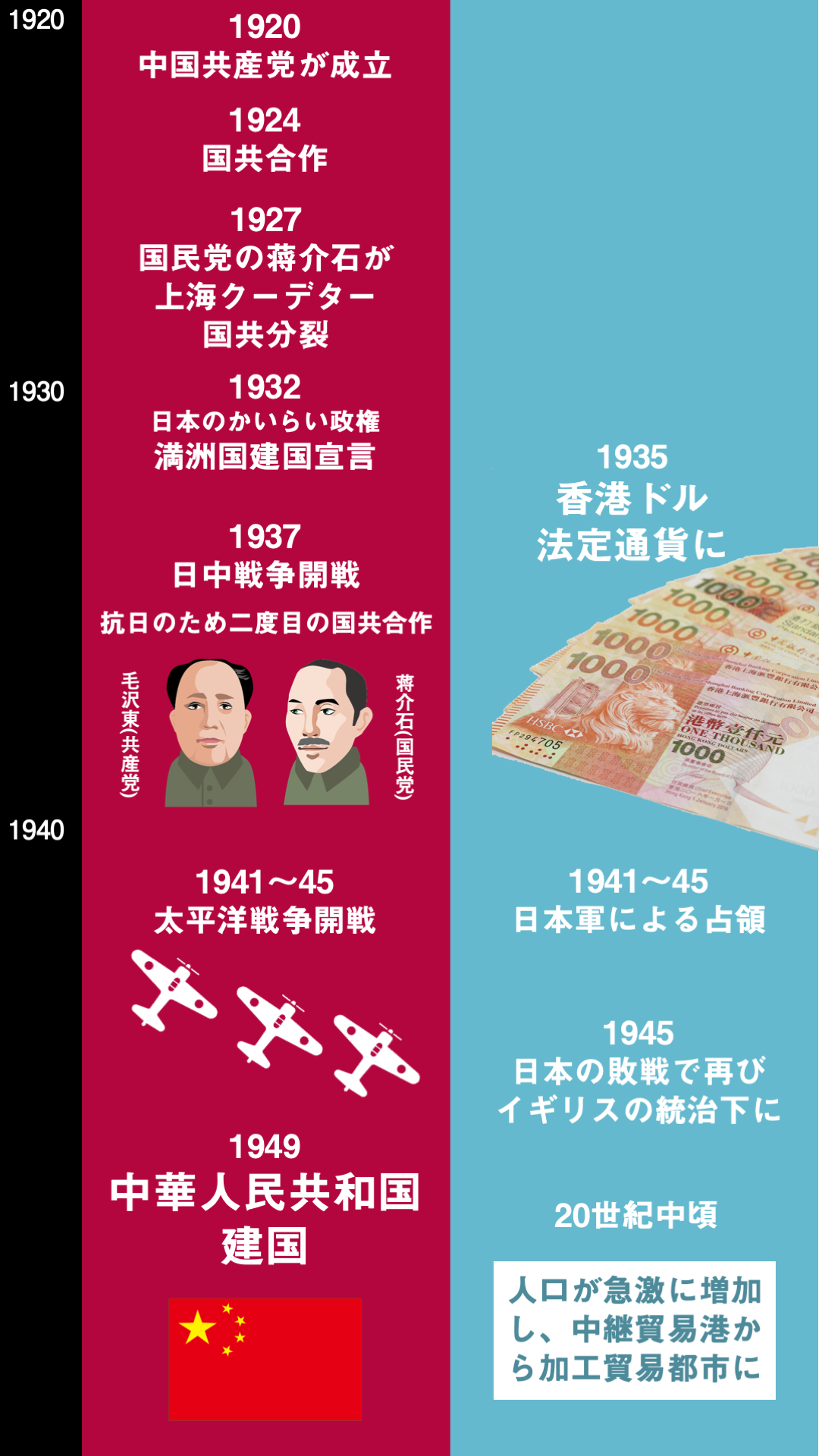 中国／香港歴史年表