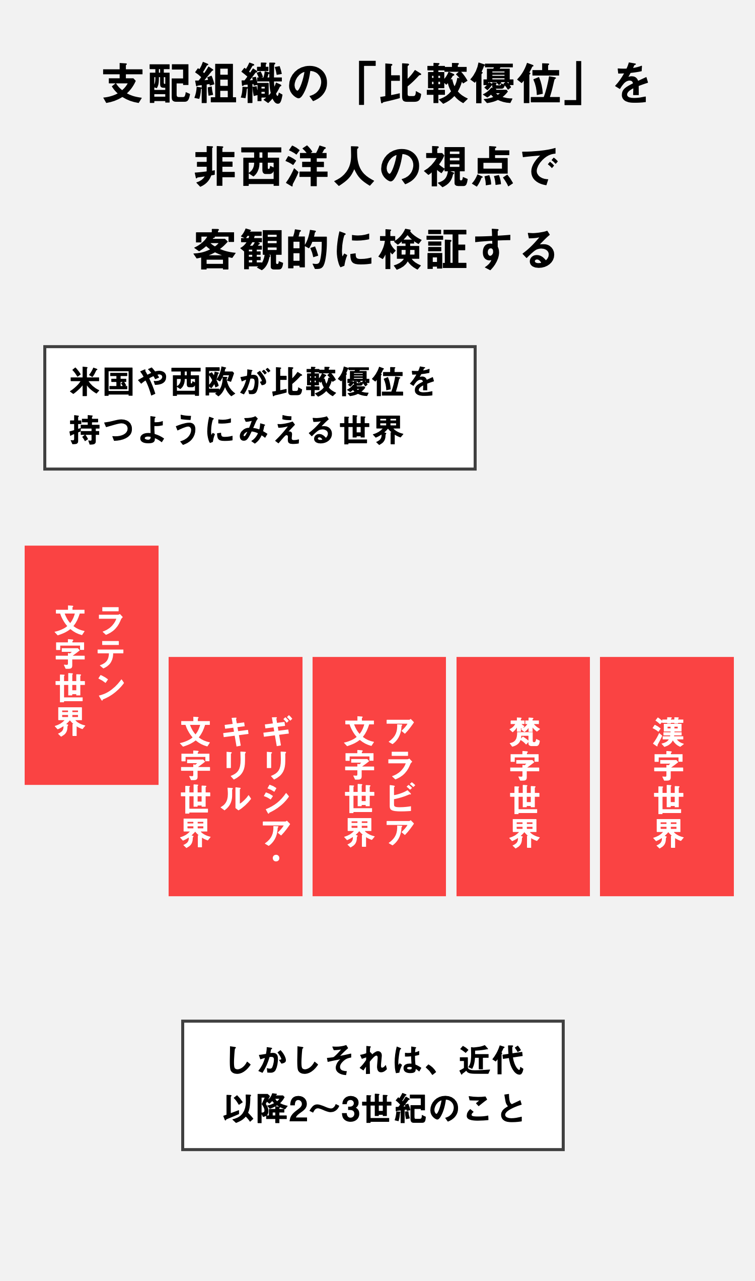 文字と組織の世界史