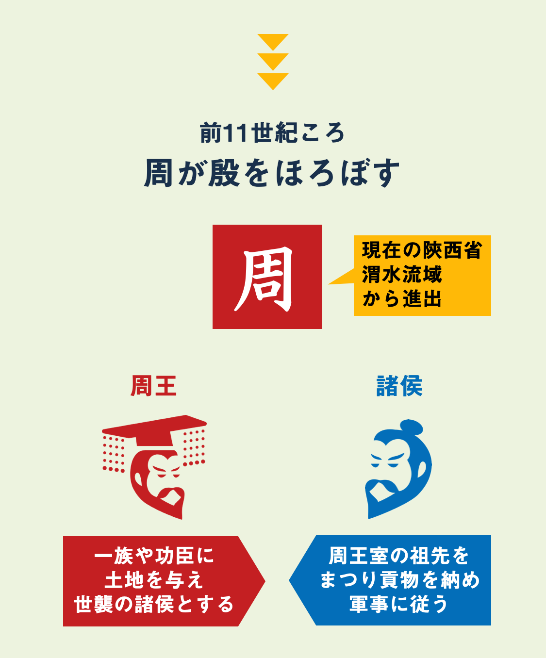 インフォグラフィックで、もういちど読む山川世界史 Vol.08
