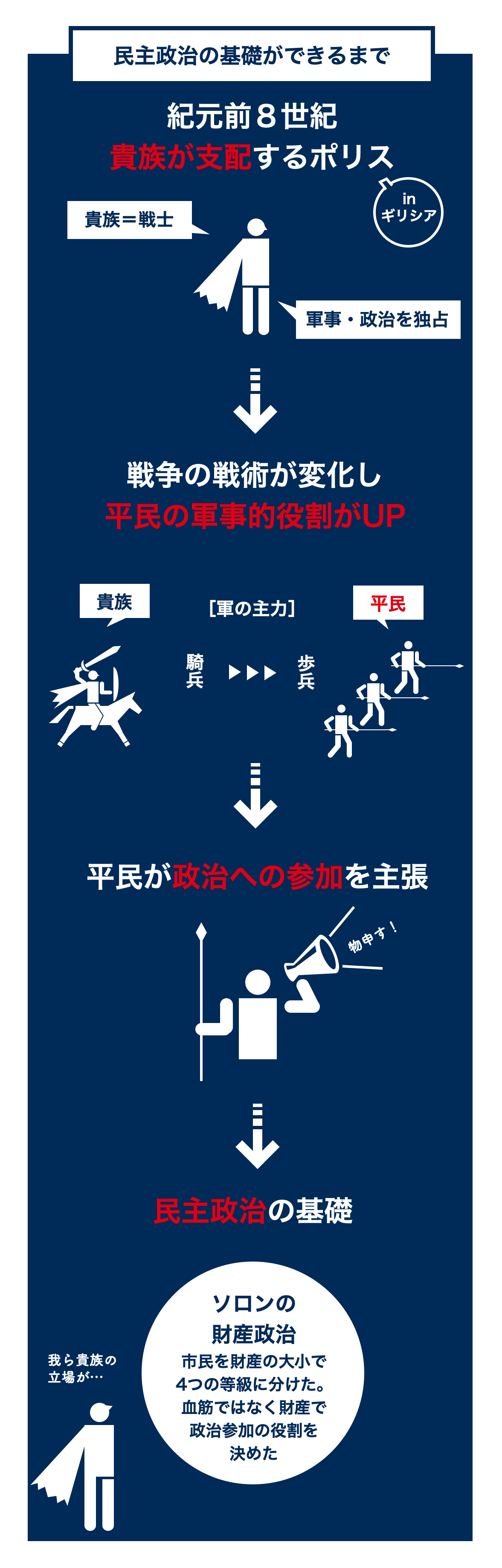 「古代民主政の完成」「ポリス社会の変質」