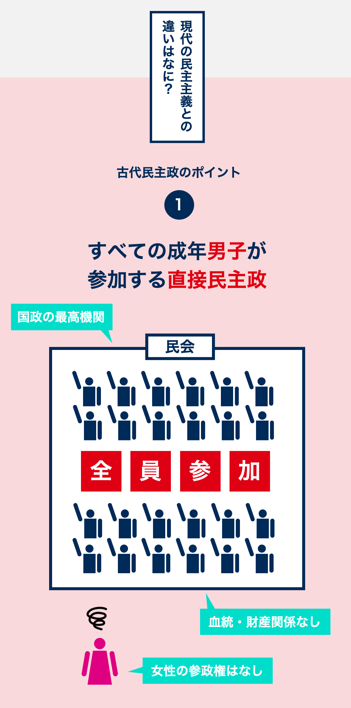 「古代民主政の完成」「ポリス社会の変質」