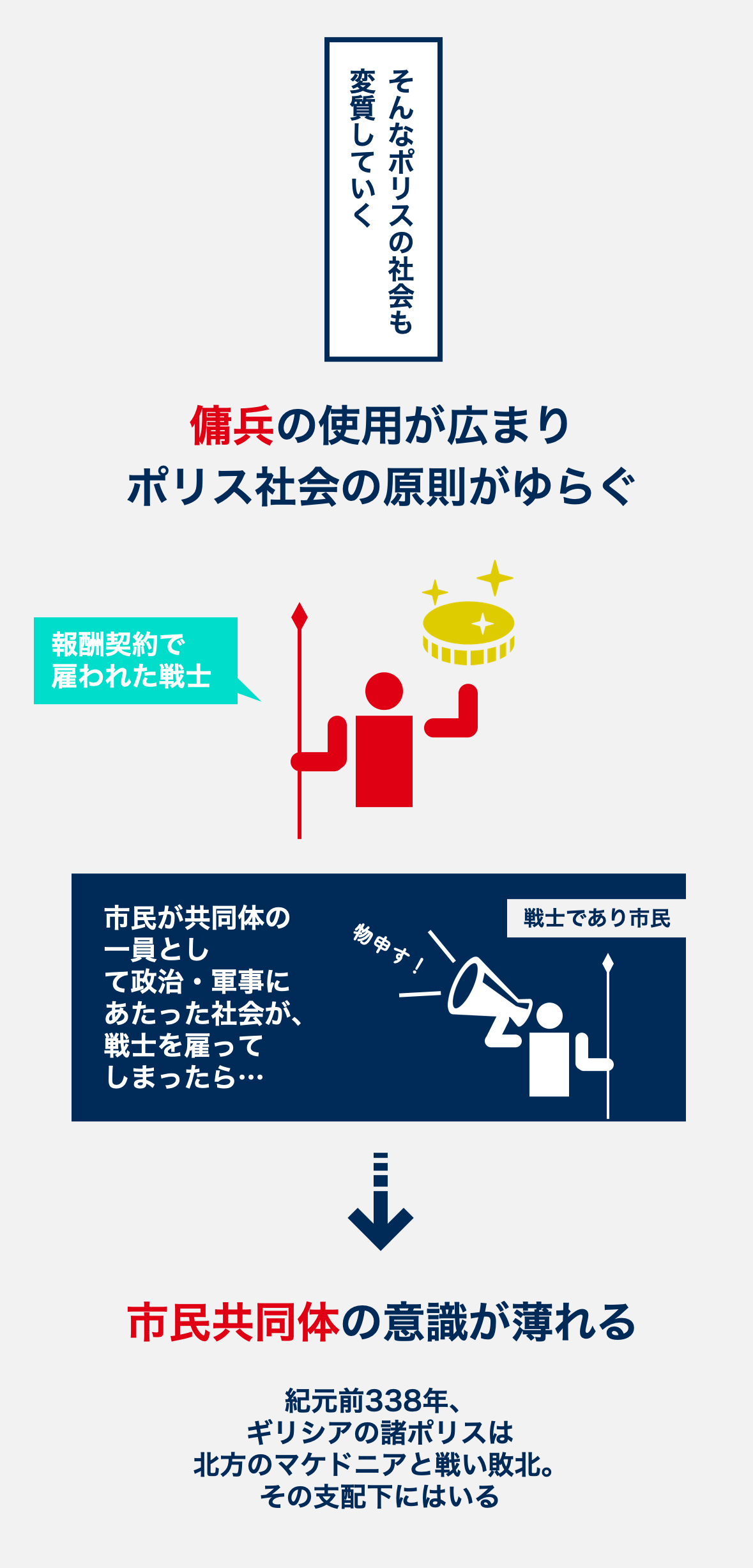 「古代民主政の完成」「ポリス社会の変質」