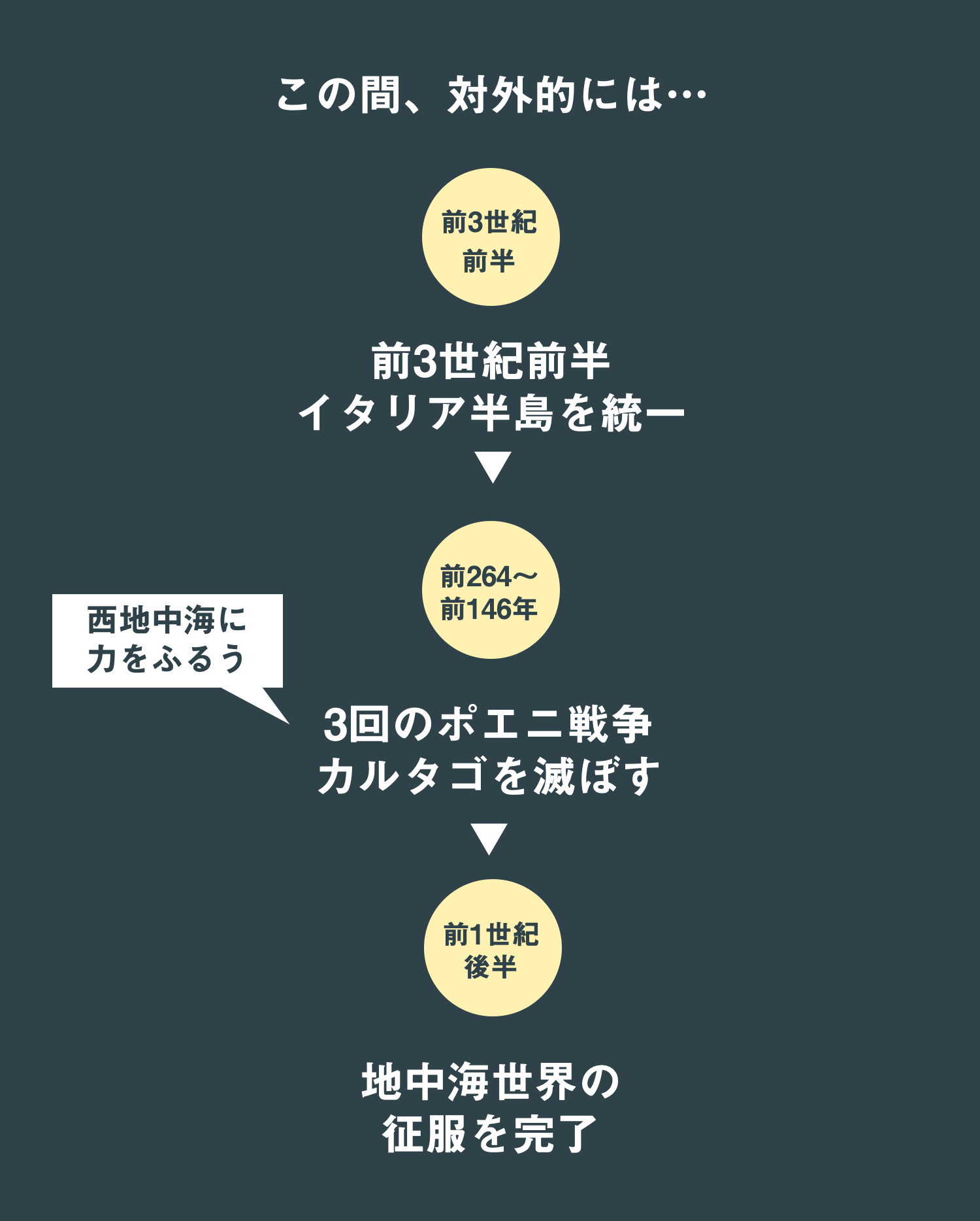 インフォグラフィックで、もういちど読む山川世界史 Vol.07