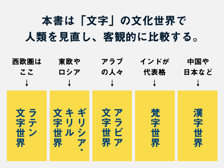 文字と組織の世界史