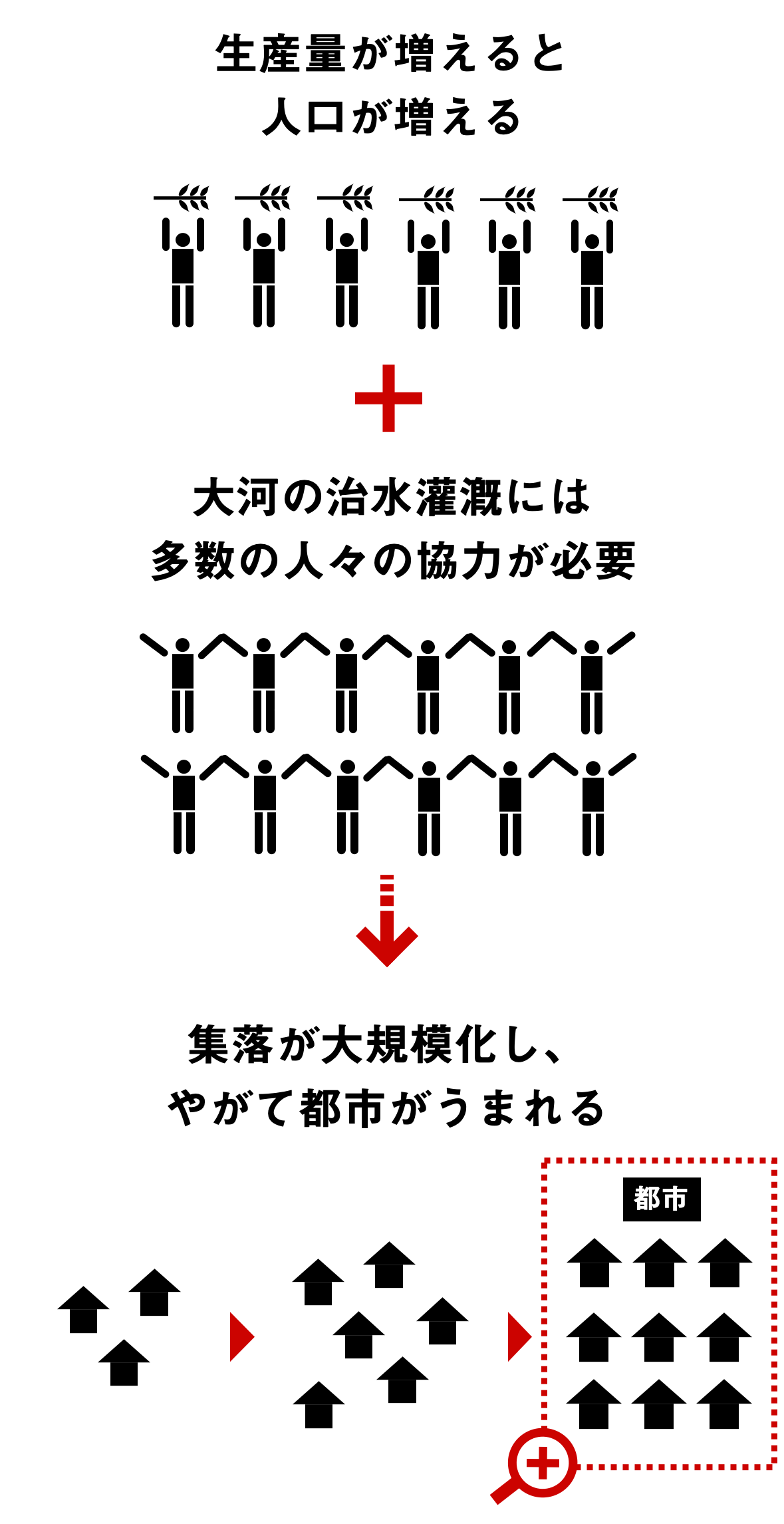 社会の発達