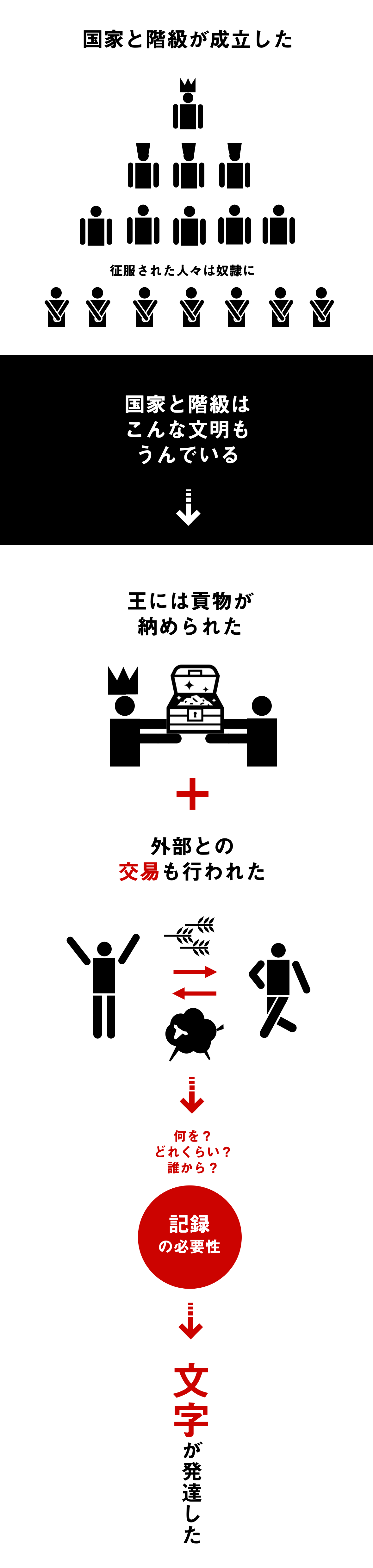 社会の発達