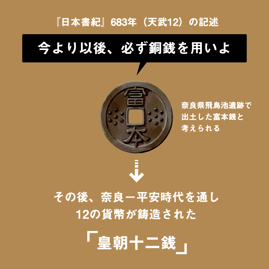 708〜　飛鳥〜奈良　　本朝12 銭　　　和同開珎　　１種